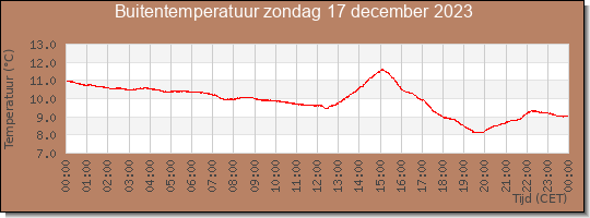 24 uurs temperatuur