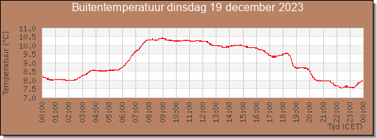 24 uurs temperatuur