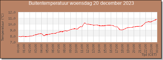 24 uurs temperatuur