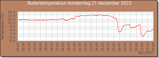 24 uurs temperatuur