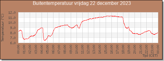 24 uurs temperatuur