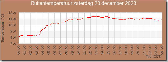 24 uurs temperatuur