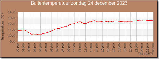 24 uurs temperatuur