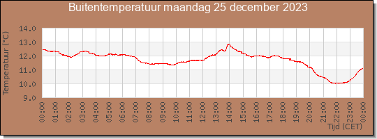 24 uurs temperatuur