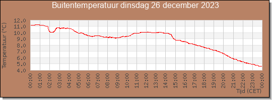 24 uurs temperatuur