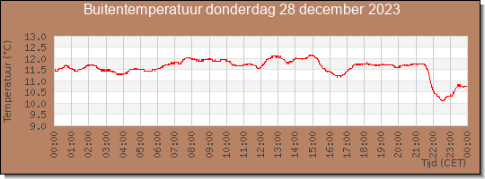 24 uurs temperatuur