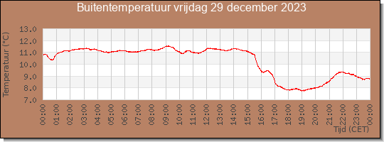 24 uurs temperatuur