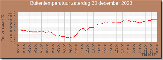 24 uurs temperatuur