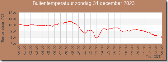 24 uurs temperatuur