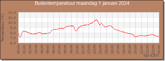 24 uurs temperatuur