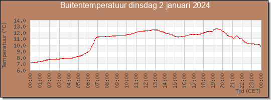 24 uurs temperatuur