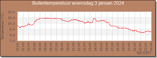 24 uurs temperatuur