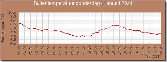 24 uurs temperatuur