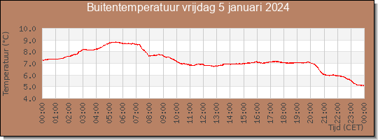 24 uurs temperatuur