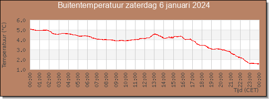 24 uurs temperatuur