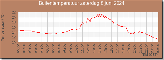 24 uurs temperatuur