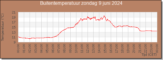 24 uurs temperatuur