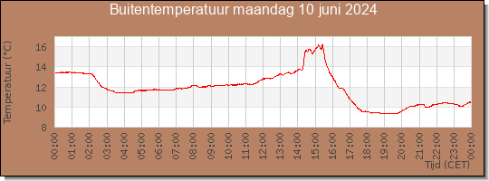 24 uurs temperatuur