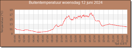 24 uurs temperatuur