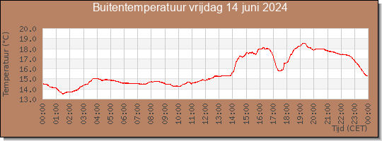 24 uurs temperatuur