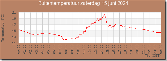 24 uurs temperatuur