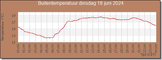 24 uurs temperatuur