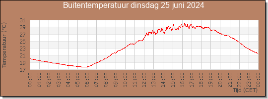 24 uurs temperatuur