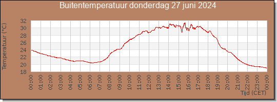 24 uurs temperatuur