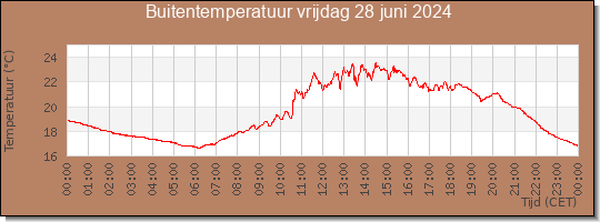 24 uurs temperatuur