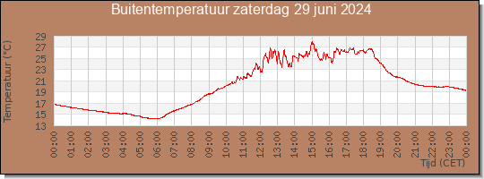 24 uurs temperatuur