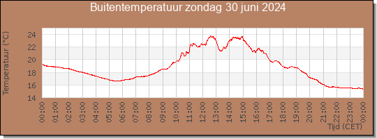 24 uurs temperatuur