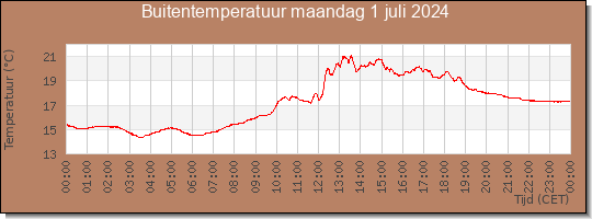 24 uurs temperatuur