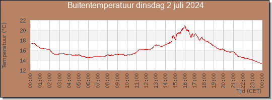 24 uurs temperatuur