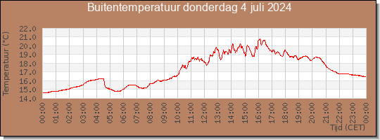 24 uurs temperatuur