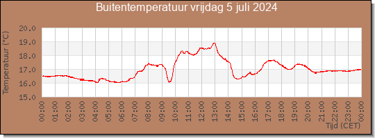 24 uurs temperatuur