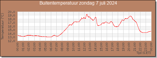 24 uurs temperatuur