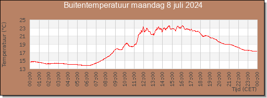 24 uurs temperatuur