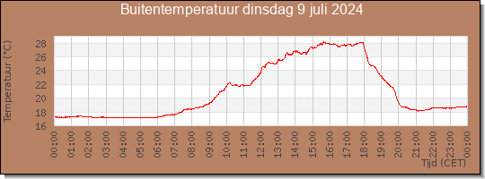 24 uurs temperatuur