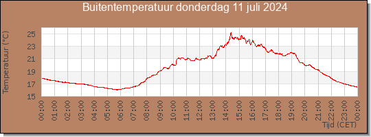 24 uurs temperatuur