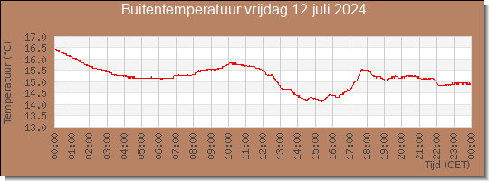 24 uurs temperatuur