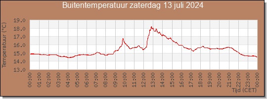 24 uurs temperatuur