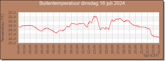 24 uurs temperatuur