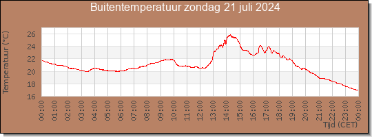 24 uurs temperatuur