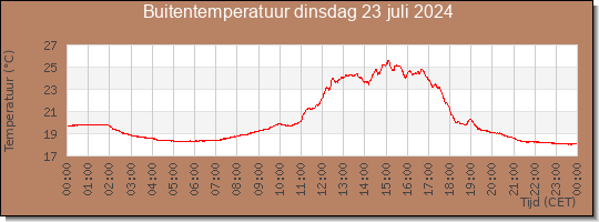 24 uurs temperatuur