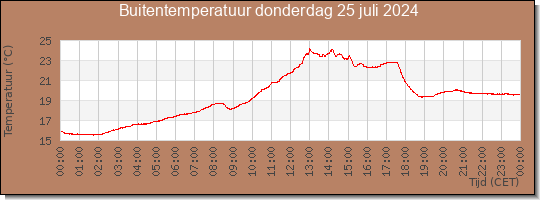 24 uurs temperatuur