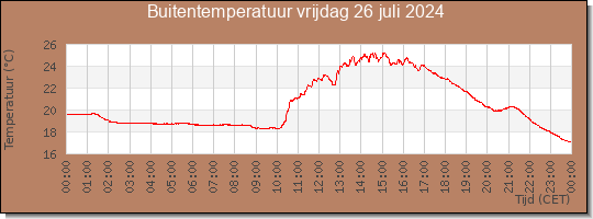 24 uurs temperatuur