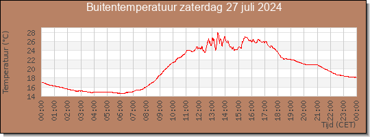 24 uurs temperatuur