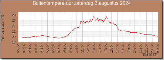 24 uurs temperatuur