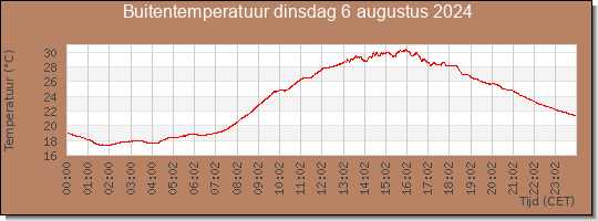 24 uurs temperatuur