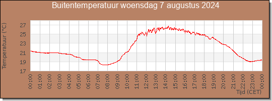 24 uurs temperatuur